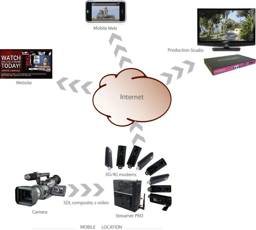 3G/4G/LTE/5G Broadband Bonding Solutions for Broadcasters